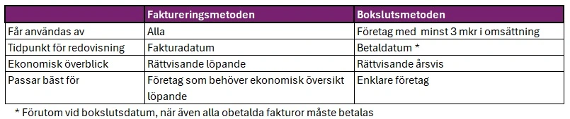 Faktureringsmetoden eller bokslutsmetoden